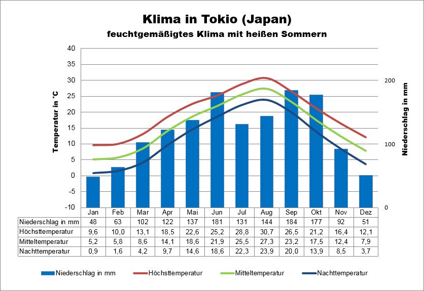 Wetter Tokio