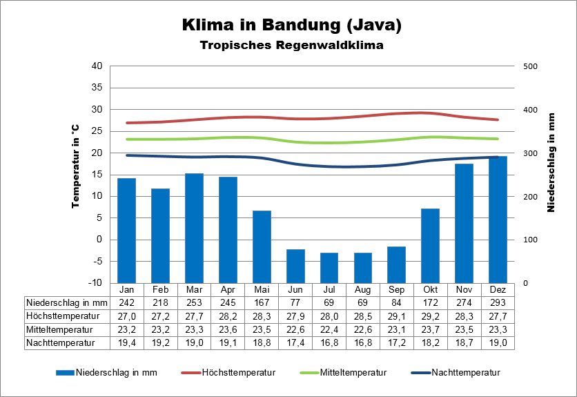 Java Klima Bandung
