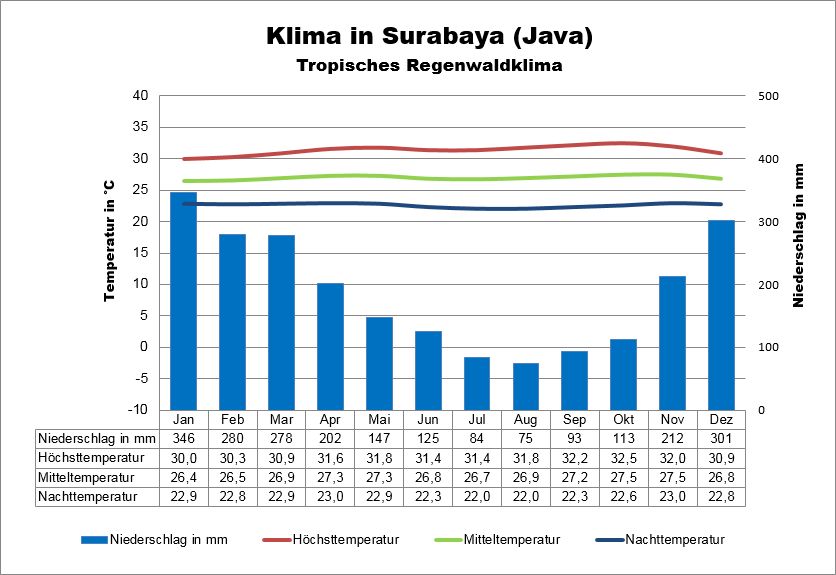 Wetter Java Surabaya