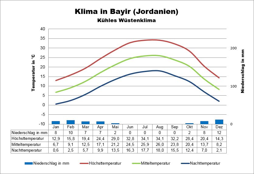 Wetter Jordanien Wüste