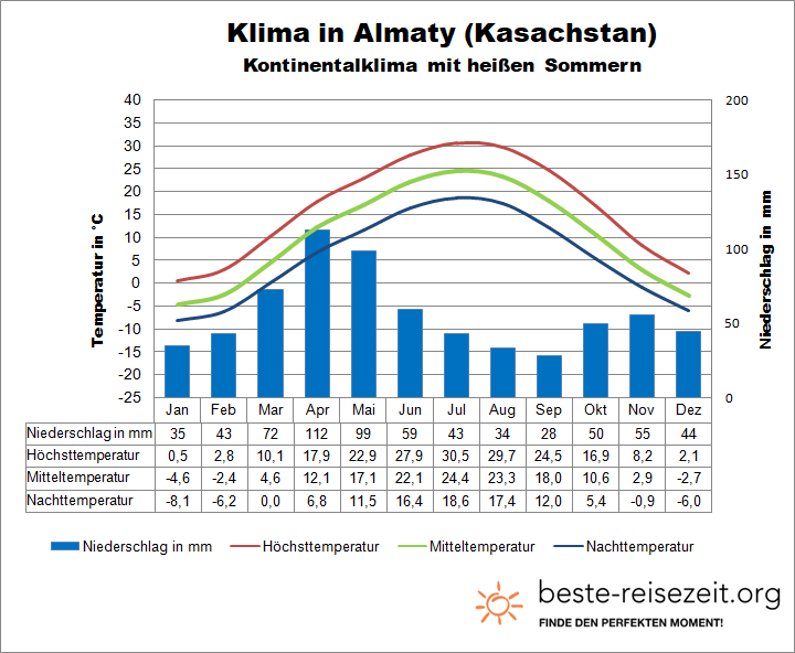 Kasachstan Klima Alma Ata