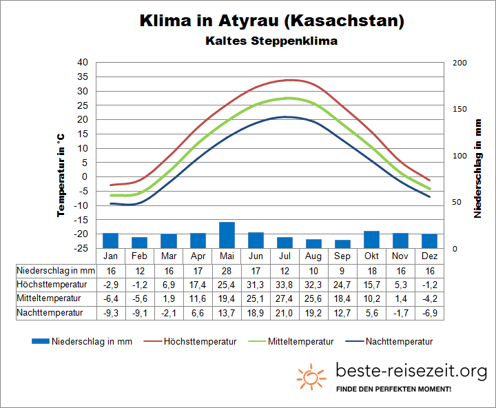 Klima Kasachstan Westen