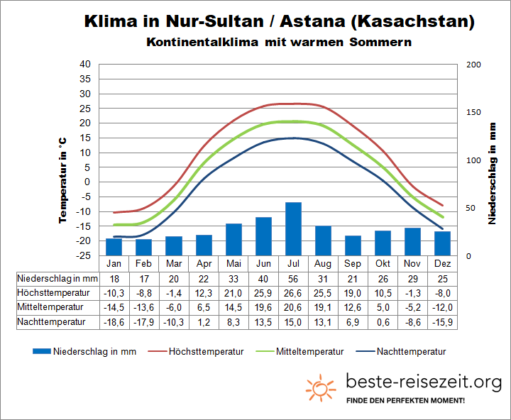 Klima Kasachstan Nur Sultan