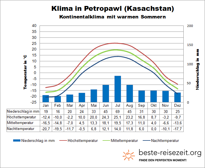 Klima Kasachstan Norden