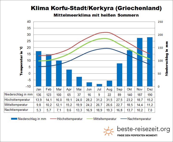 Korfu Klima