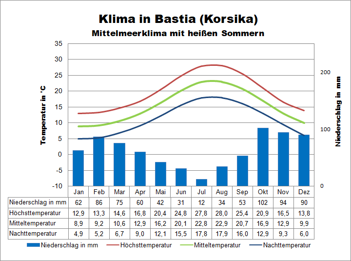 Korsika Klima Bastia