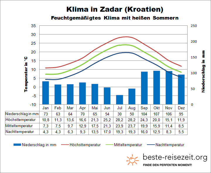 Klima Adria Kroatien