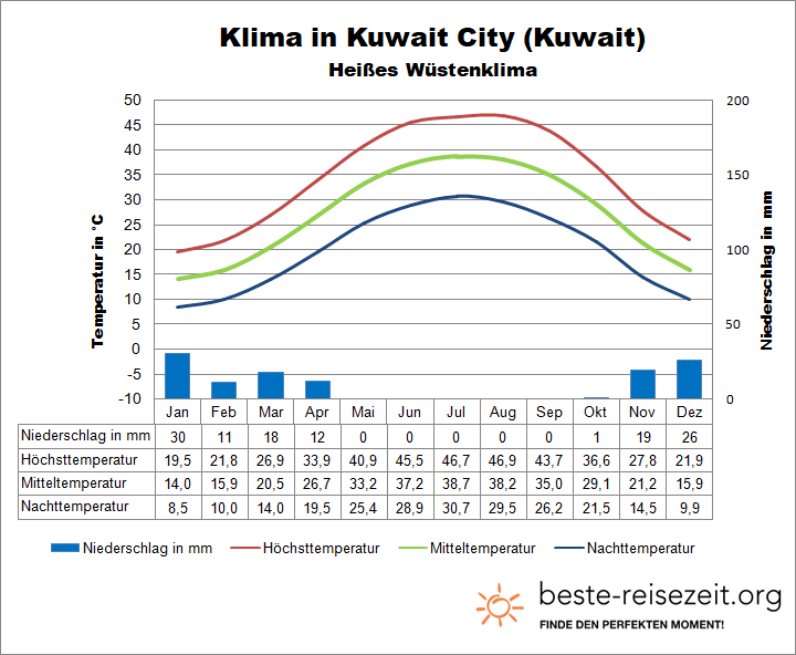 Kuwait Klima & Wetter