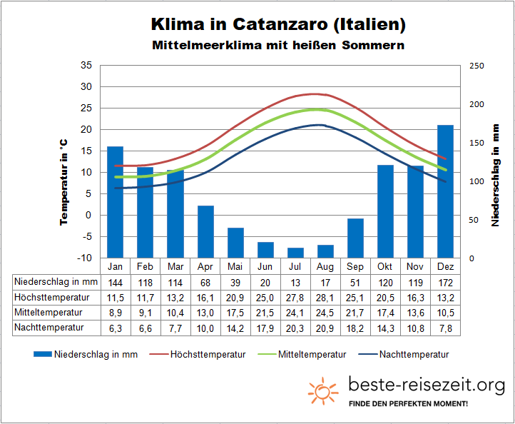 Kalabrien Klimatabelle