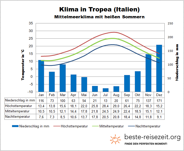 Klima Kalabrien