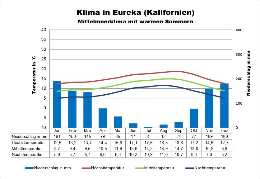 Kalifornien Klima Norden