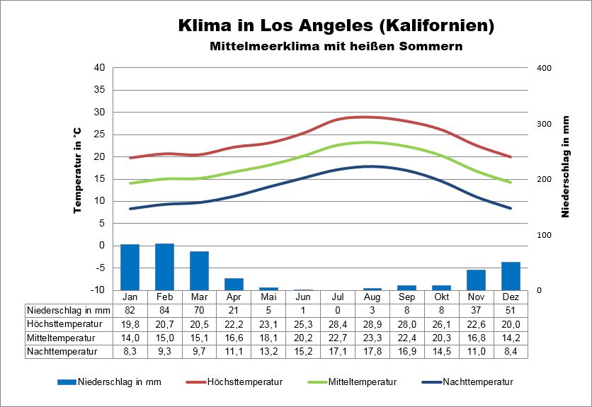 Klima Los Angeles Wetter