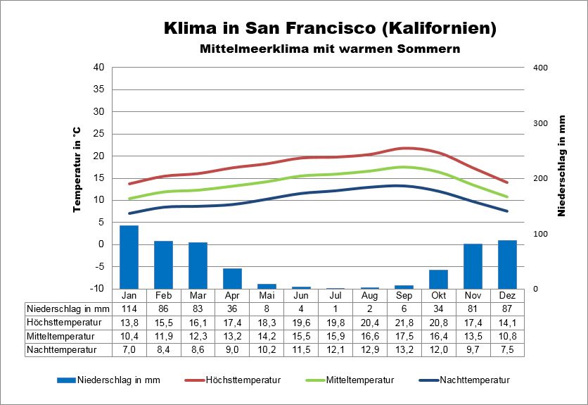 Kalifornien Klima San Francisco