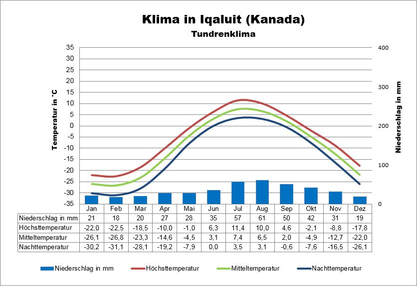 Klima in Kanada Arktis