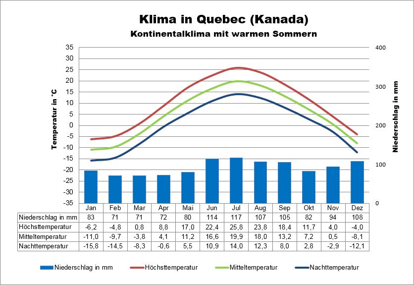 Kanada Klima Quebec