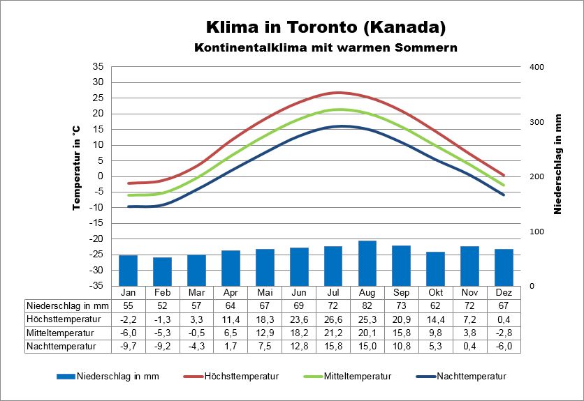Klima in Kanada Toronto