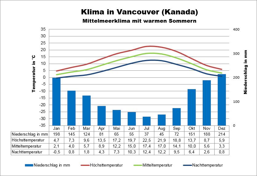 Vancouver Klima Kanada