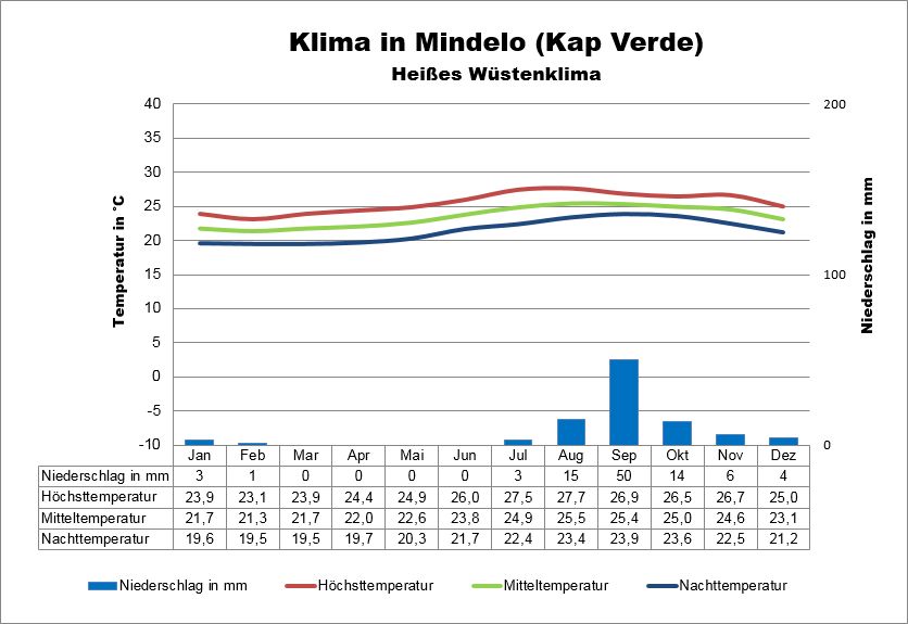 Kapverden Klima Sao Vincente Mindelo