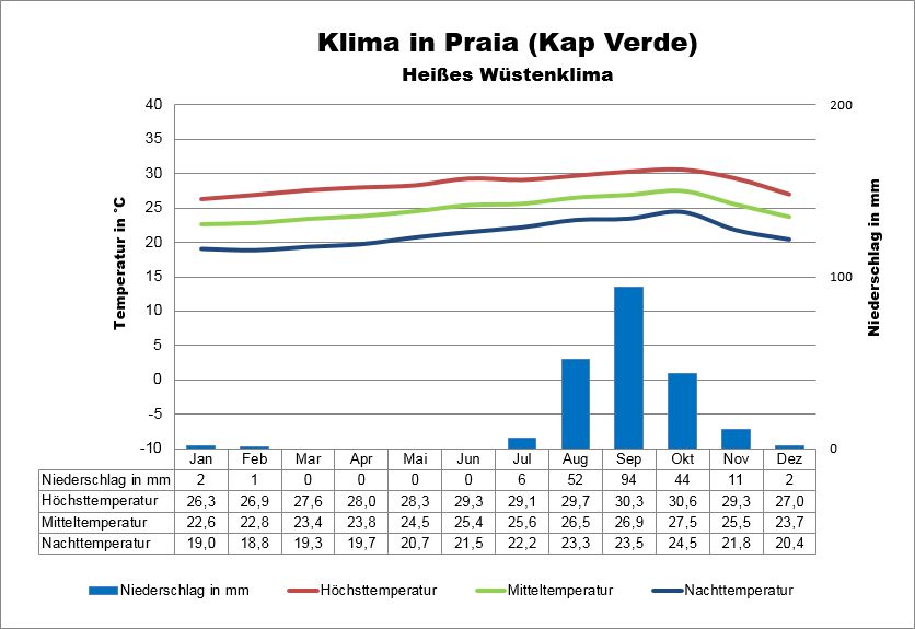 Klima Kapverden Süden
