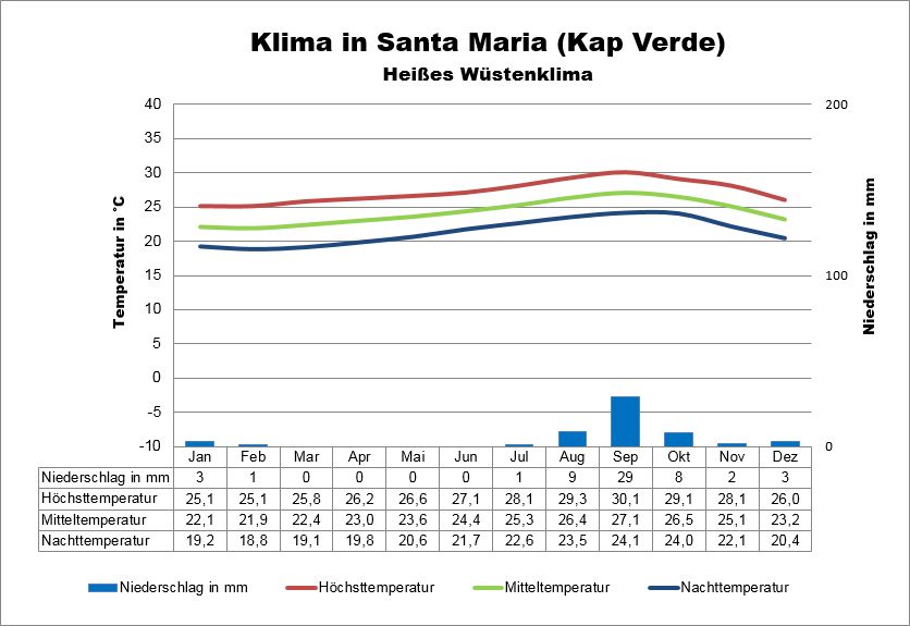 Klima & Wetter Kapverden