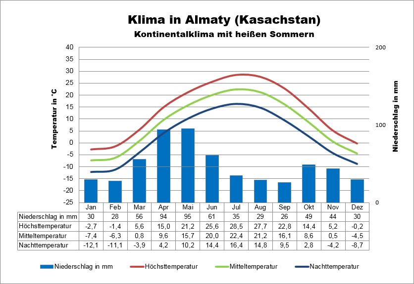 Kasachstan Klima Alma Ata