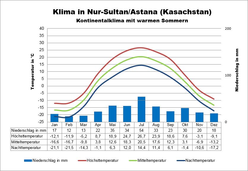 Klima Kasachstan Norden