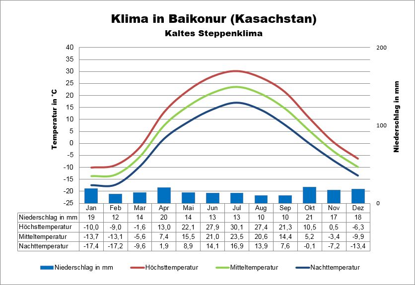 Klima Kasachstan Süden