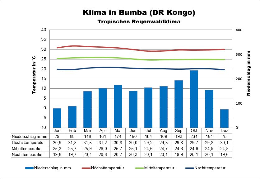 Klima Kongo Kinshasa