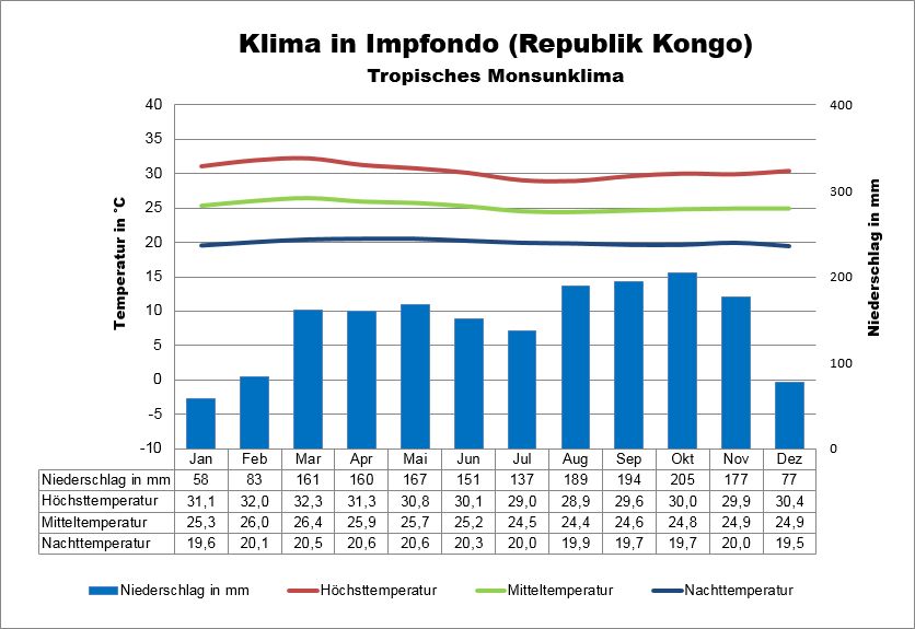Klima Kongo Impfondo