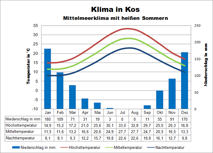 Kos Klima