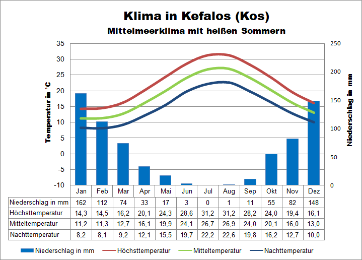 Wetter auf Kos