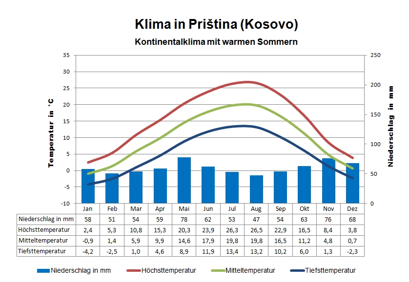 Kosovo Klima Pristina