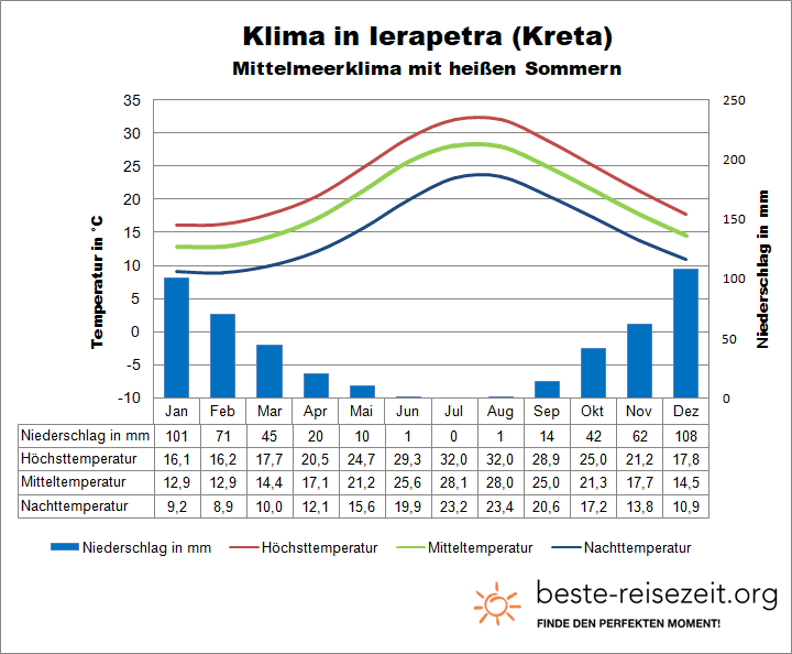 Klimatabelle Kreta