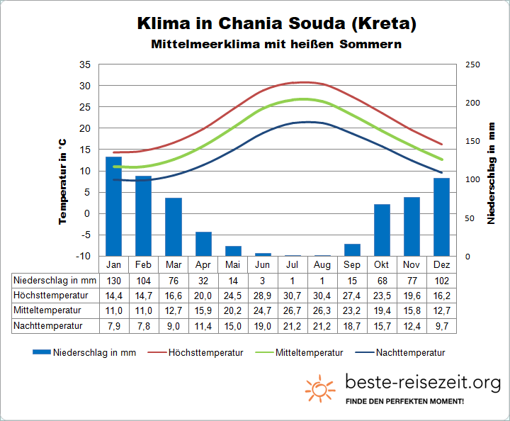 Wetter auf Kreta