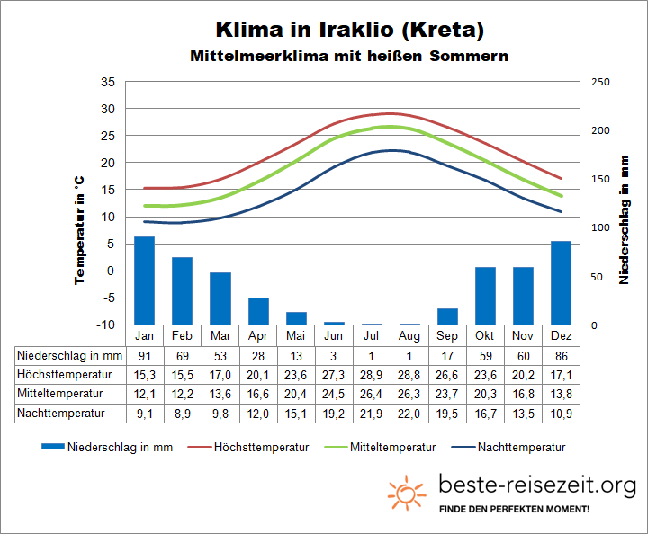 Kreta Klimatabelle