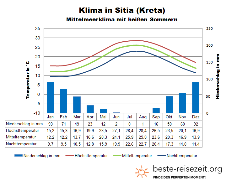 Klima auf Kreta