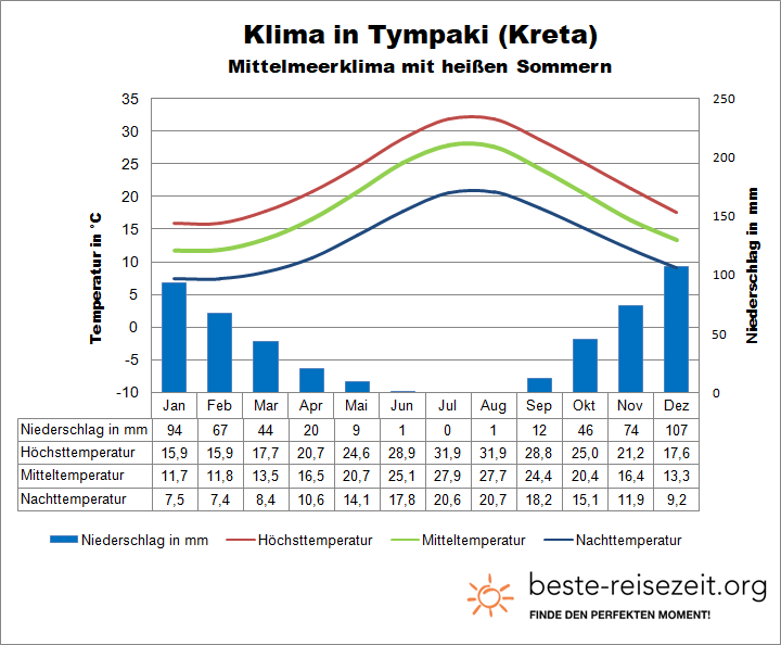 Klimatabelle Kreta Tympaki