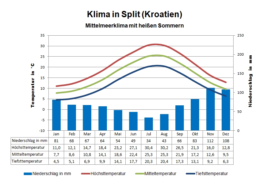 Kroatien Wetter Split Adria