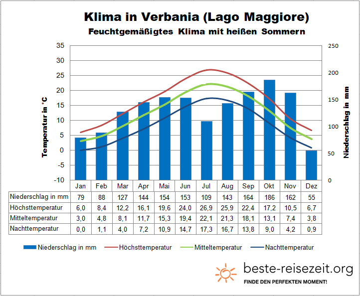 Lago Maggiore Wetter