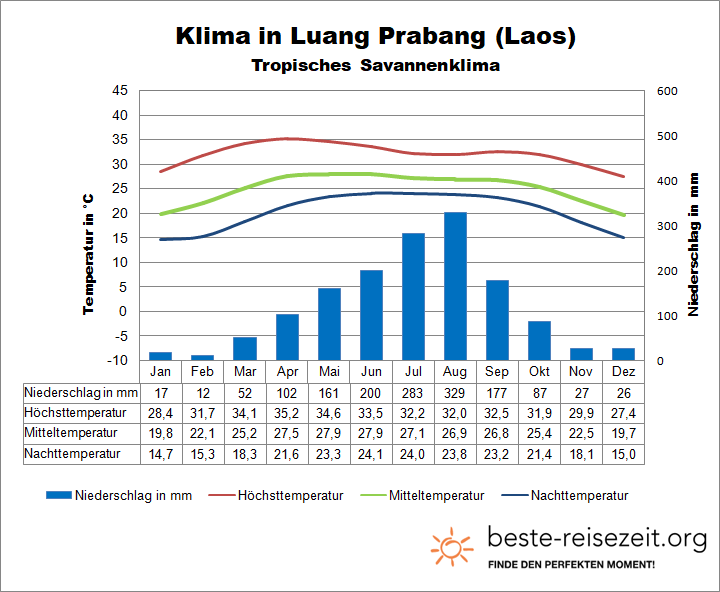 Klima Laos Luang Prabang