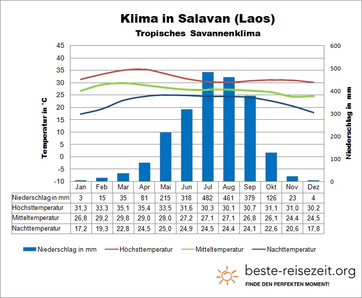 Laos Klima Süden