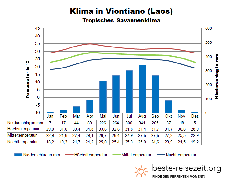 Laos Klima Vientiane