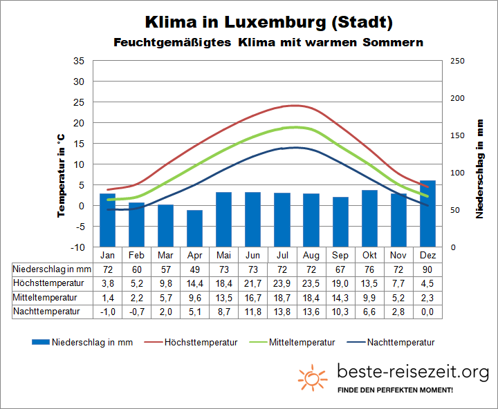 Luxemburg Wetter Süden