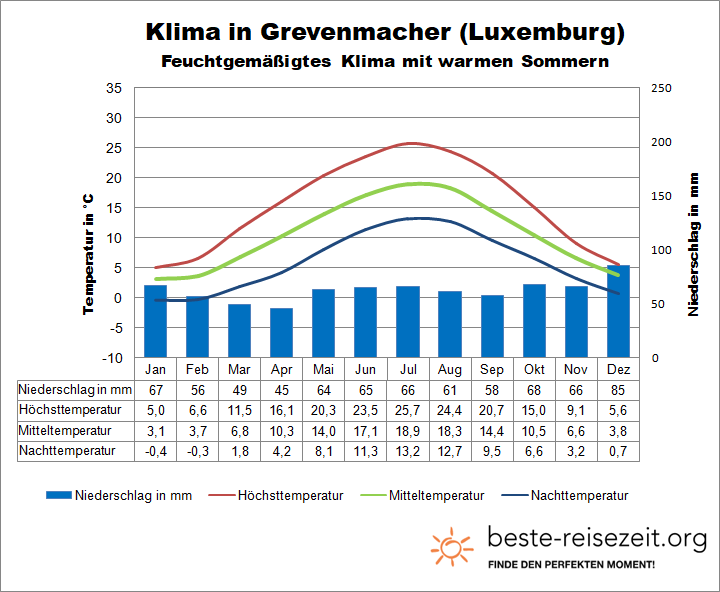 Wetter in Luxemburg Mosel