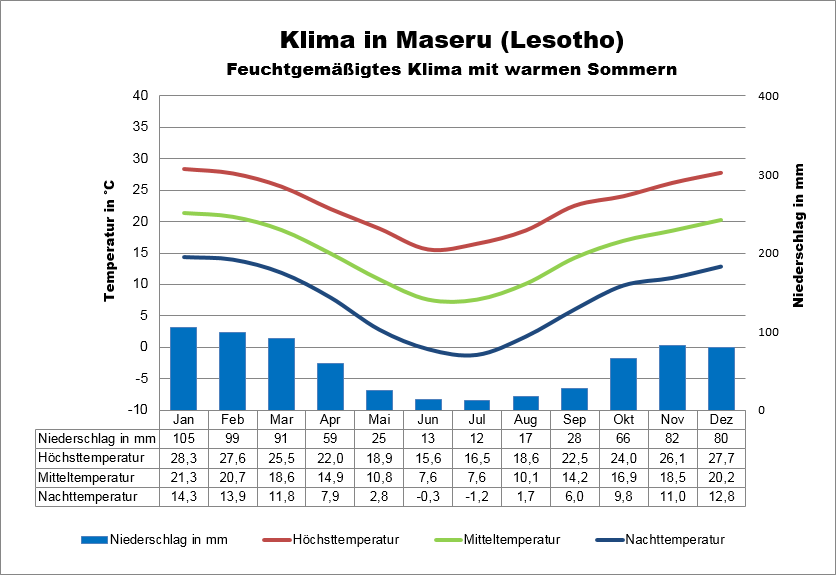 Klima Lesotho Maseru