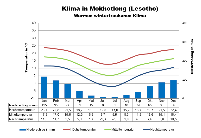 Lesotho Klima