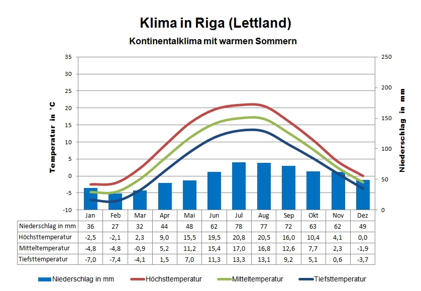 Klima Lettland Riga