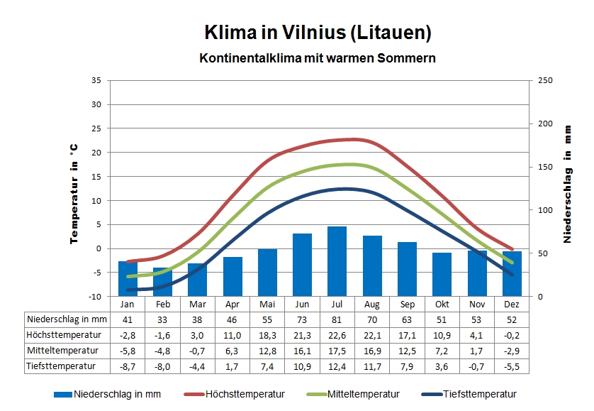 Klima Litauen Vilnius