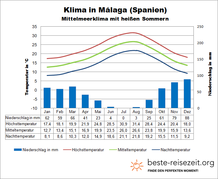 Spanien Klima Mittelmeer