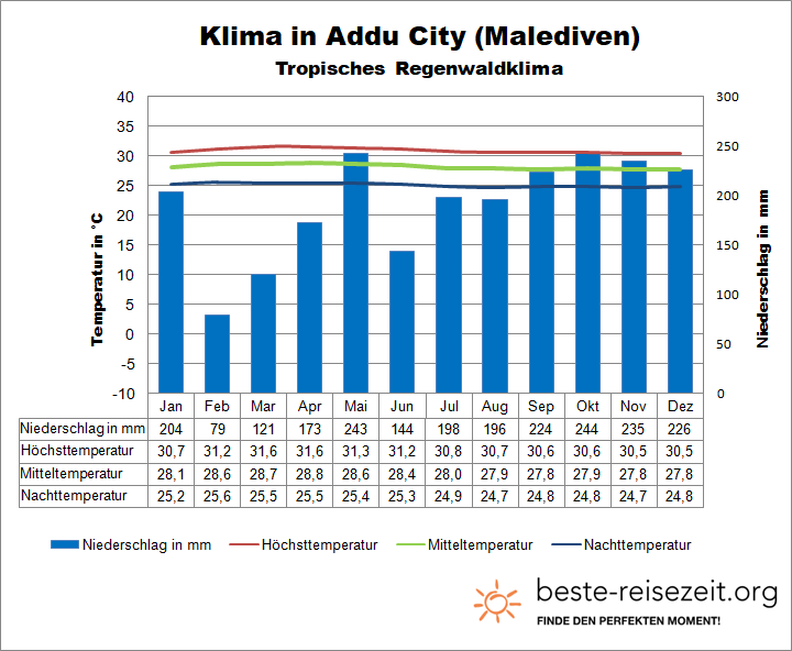 Klima Malediven Süden